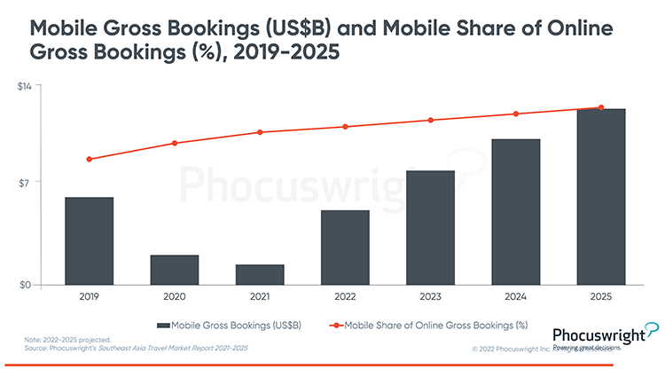Phocuswright Chart: Mobile Gross Bookings & Mobile Share of Online Gross Bookings