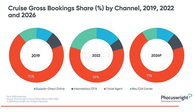 Phocuswright Chart: Cruise Gross Bookings Share by Channel