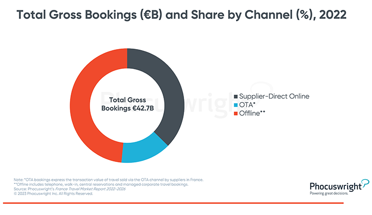 Phocuswright Chart: France Total Gross Bookings Share By Channel